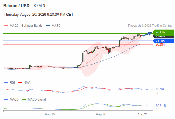 The upside prevails as long as 71,195 is support, with 73,076 and 73,416 as targets