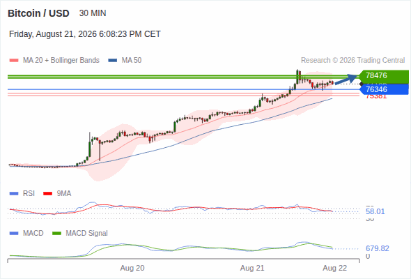 As long as 76,346 is support, look for 78,476