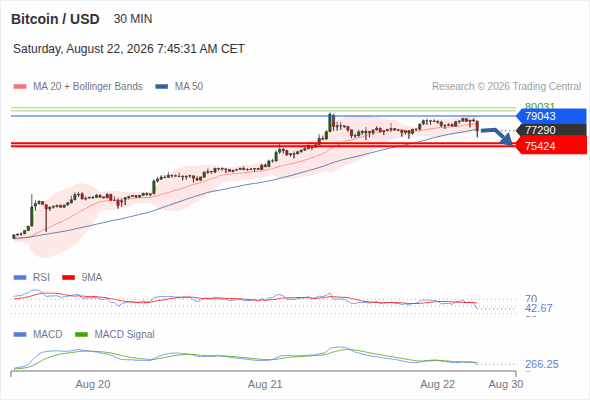 The MACD must penetrate its zero line to expect further downside.