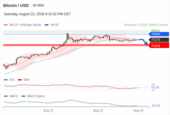Under pressure below 79,043, with 75,782 and 75,424 as targets