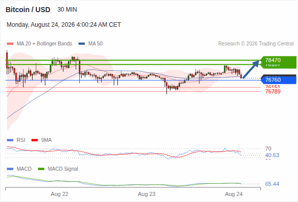 The upside prevails as long as 76,760 is support, with 78,107 and 78,470 as targets