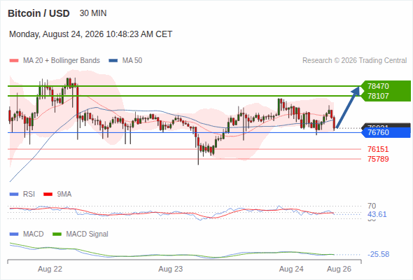 The upside prevails as long as 76,760 is support, with 78,107 and 78,470 as targets