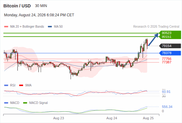 The upside prevails as long as 78,378 is support, with 80,151 and 80,523 as targets