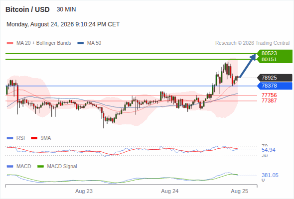 The upside prevails as long as 78,378 is support, with 80,151 and 80,523 as targets