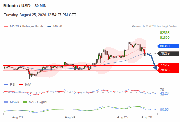 The MACD must penetrate its zero line to expect further downside.