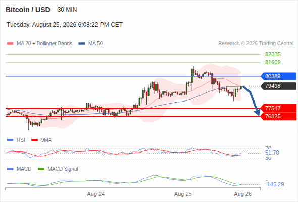 Under pressure below 80,389, with 77,547 and 76,825 as targets