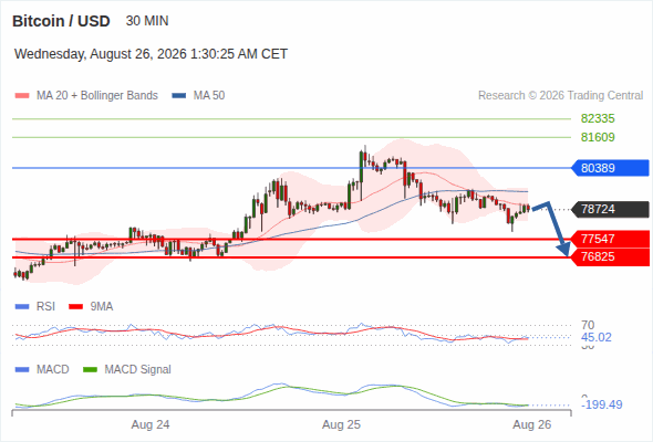 Under pressure below 80,389, with 77,547 and 76,825 as targets