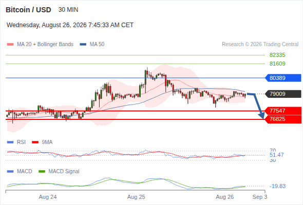 Under pressure below 80,389, with 77,547 and 76,825 as targets