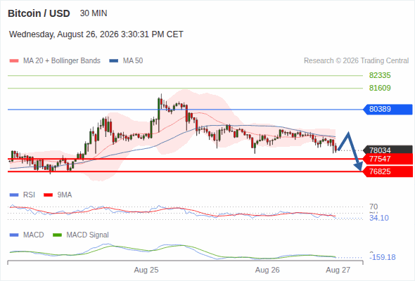 Under pressure below 80,389, with 77,547 and 76,825 as targets