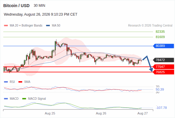 Under pressure below 80,389, with 77,547 and 76,825 as targets