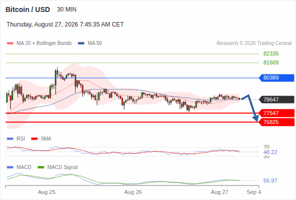 Under pressure below 80,389, with 77,547 and 76,825 as targets
