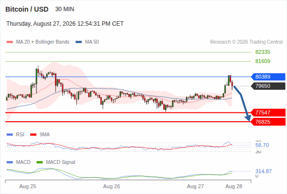 Under pressure below 80,389, with 77,547 and 76,825 as targets