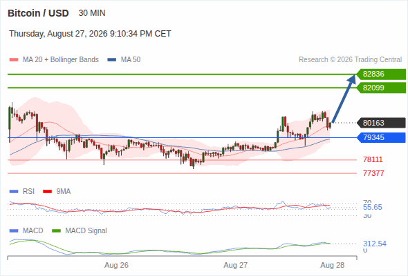 The upside prevails as long as 79,345 is support, with 82,099 and 82,836 as targets