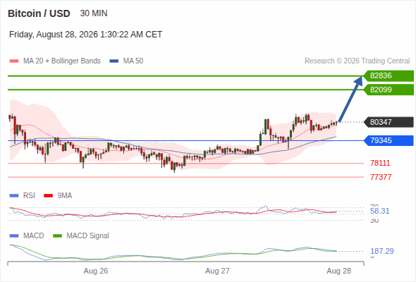 The upside prevails as long as 79,345 is support, with 82,099 and 82,836 as targets