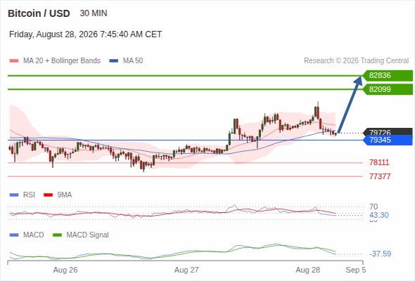 The upside prevails as long as 79,345 is support, with 82,099 and 82,836 as targets