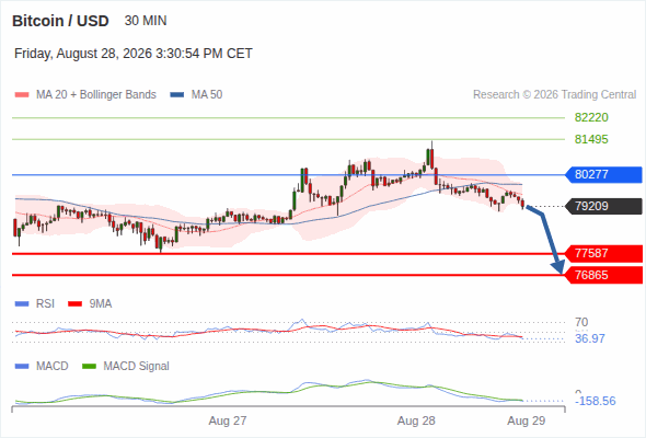 The downside prevails as long as 80,277 is resistance, with 77,587 and 76,865 as targets