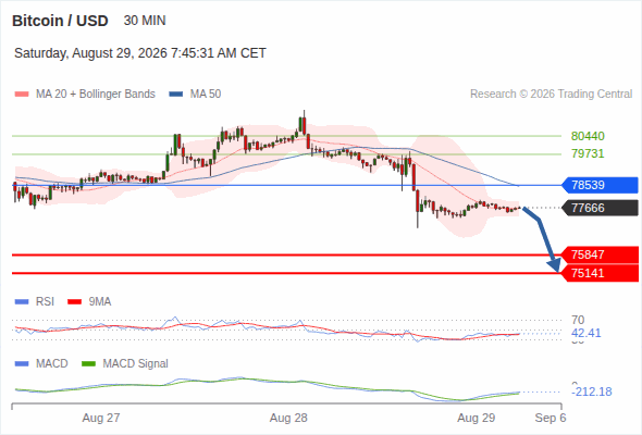 The downside prevails as long as 78,539 is resistance, with 75,847 and 75,141 as targets