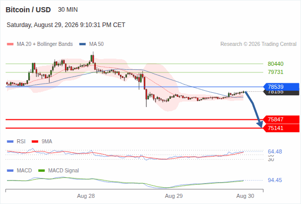 The downside prevails as long as 78,539 is resistance, with 75,847 and 75,141 as targets