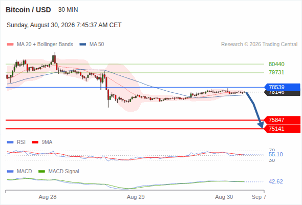 The downside prevails as long as 78,539 is resistance, with 75,847 and 75,141 as targets