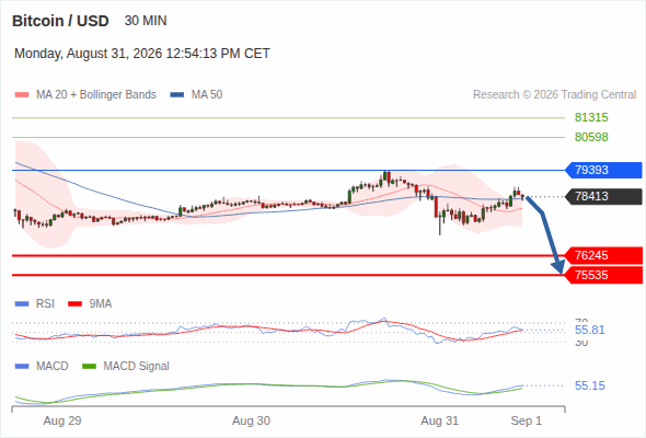 The downside prevails as long as 79,393 is resistance, with 76,245 and 75,535 as targets