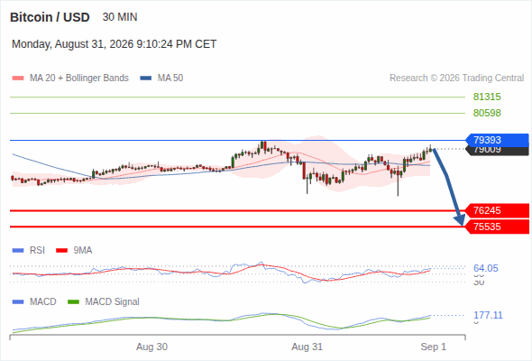 The downside prevails as long as 79,393 is resistance, with 76,245 and 75,535 as targets