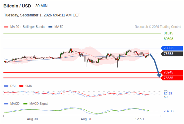 The downside prevails as long as 79,393 is resistance, with 76,245 and 75,535 as targets