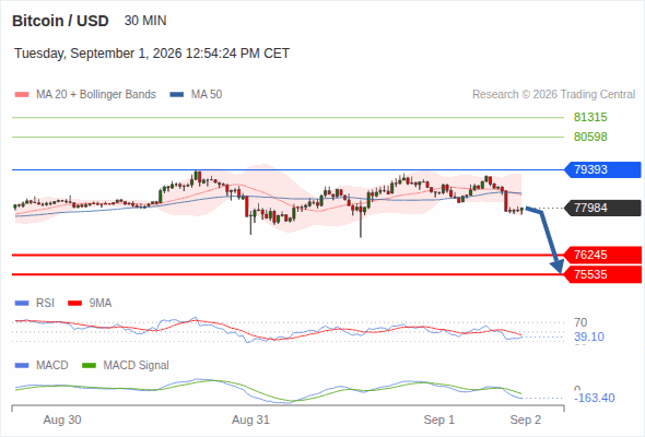 The downside prevails as long as 79,393 is resistance, with 76,245 and 75,535 as targets