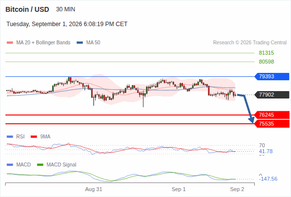 The downside prevails as long as 79,393 is resistance, with 76,245 and 75,535 as targets