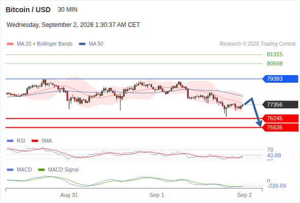 The downside prevails as long as 79,393 is resistance, with 76,245 and 75,535 as targets