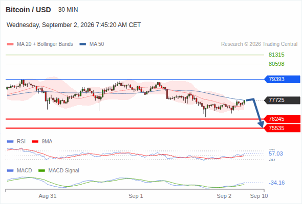 The downside prevails as long as 79,393 is resistance, with 76,245 and 75,535 as targets