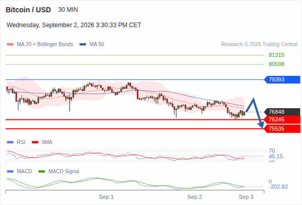 The downside prevails as long as 79,393 is resistance, with 76,245 and 75,535 as targets