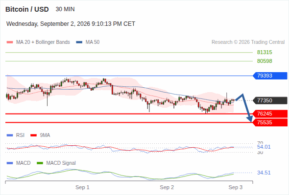 The downside prevails as long as 79,393 is resistance, with 76,245 and 75,535 as targets