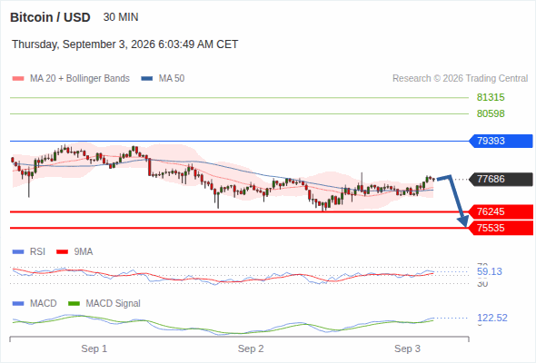 The downside prevails as long as 79,393 is resistance, with 76,245 and 75,535 as targets