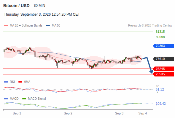The downside prevails as long as 79,393 is resistance, with 76,245 and 75,535 as targets