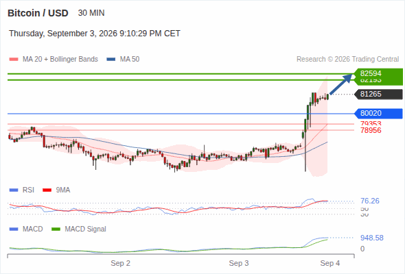 The upside prevails as long as 80,020 is support, with 82,193 and 82,594 as targets