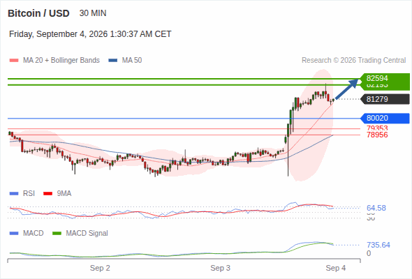 The upside prevails as long as 80,020 is support, with 82,193 and 82,594 as targets