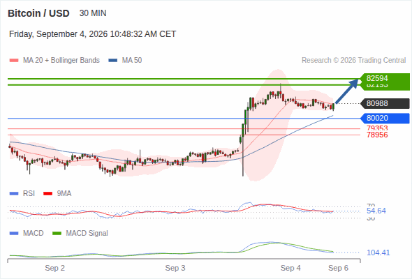 The upside prevails as long as 80,020 is support, with 82,193 and 82,594 as targets