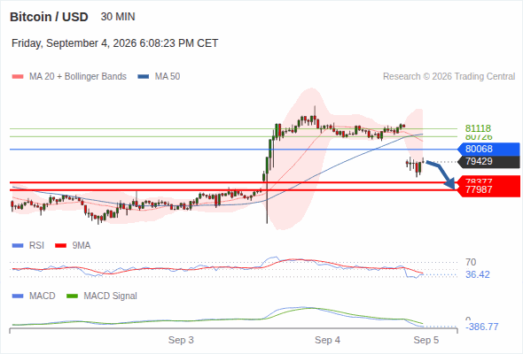 The downside prevails as long as 80,068 is resistance, with 78,377 and 77,987 as targets