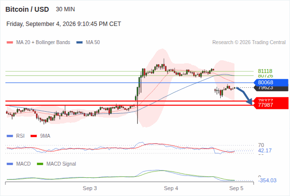 The downside prevails as long as 80,068 is resistance, with 78,377 and 77,987 as targets