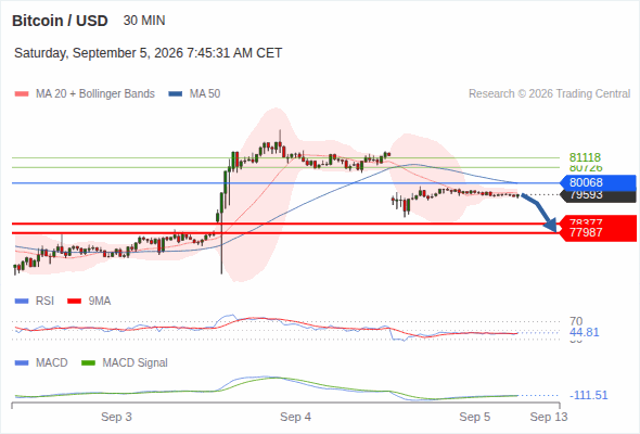 The downside prevails as long as 80,068 is resistance, with 78,377 and 77,987 as targets