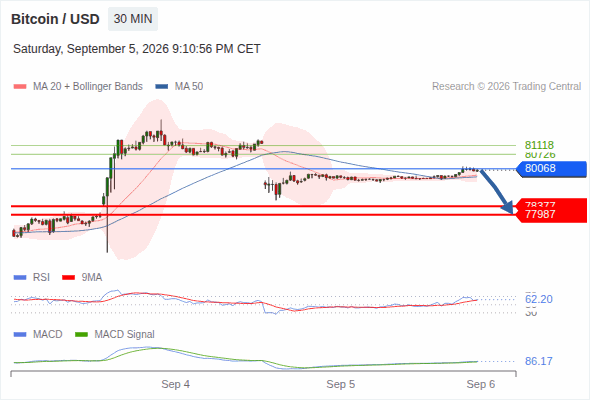 The downside prevails as long as 80,068 is resistance, with 78,377 and 77,987 as targets