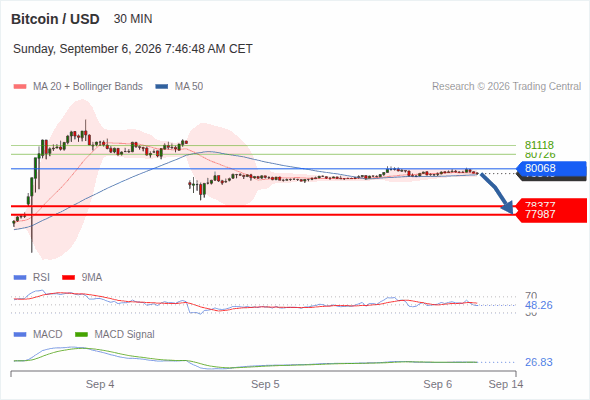 The downside prevails as long as 80,068 is resistance, with 78,377 and 77,987 as targets