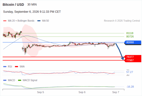 The downside prevails as long as 80,068 is resistance, with 78,377 and 77,987 as targets