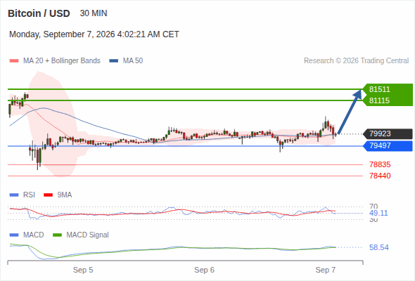 The upside prevails as long as 79,497 is support, with 81,115 and 81,511 as targets