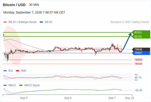 The upside prevails as long as 79,497 is support, with 81,115 and 81,511 as targets