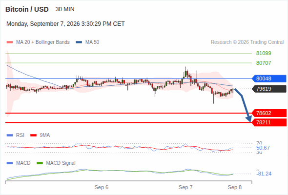 The downside prevails as long as 80,048 is resistance, with 78,602 and 78,211 as targets
