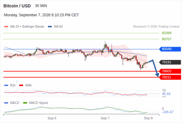 The downside prevails as long as 80,048 is resistance, with 78,602 and 78,211 as targets