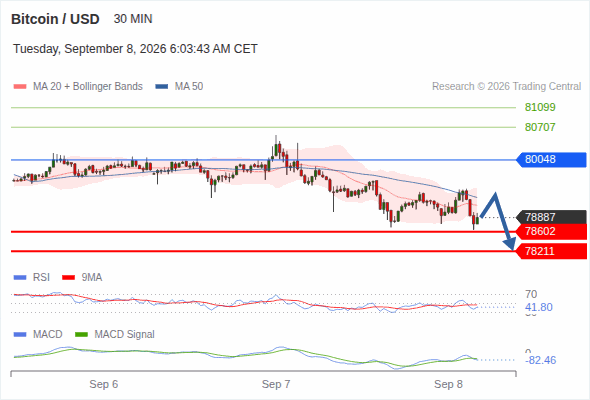 The downside prevails as long as 80,048 is resistance, with 78,602 and 78,211 as targets