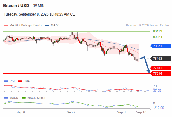 The downside prevails as long as 79,371 is resistance, with 77,781 and 77,394 as targets