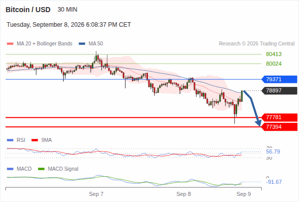 The downside prevails as long as 79,371 is resistance, with 77,781 and 77,394 as targets